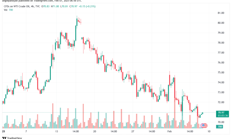 تحليل النفط CRUDE OIL -7-2-2025