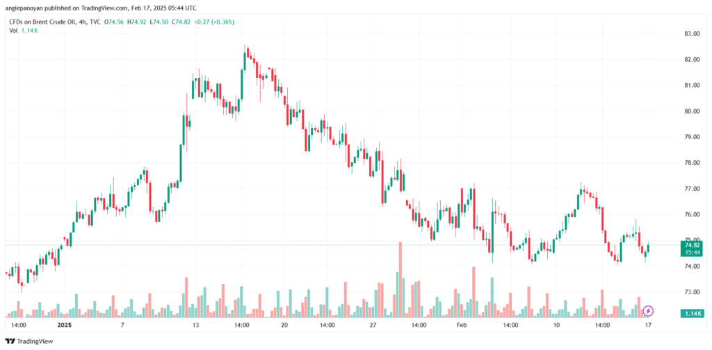 تحليل خام 17-2-2025 BRENT OIL