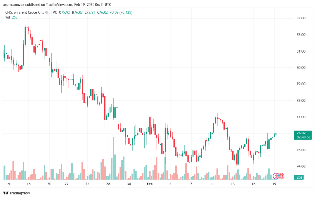 تحليل خام 19-2-2025 BRENT OIL
