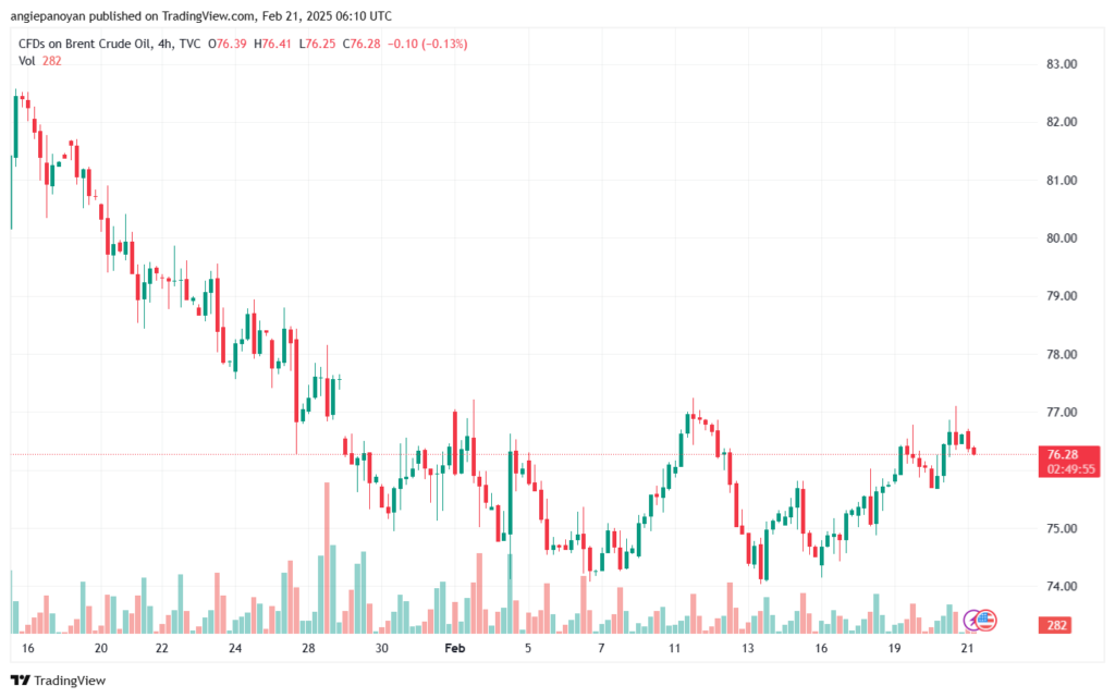 تحليل خام 21-2-2025 BRENT OIL