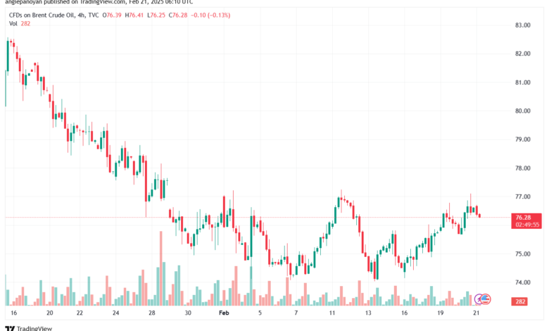 تحليل خام 21-2-2025 BRENT OIL