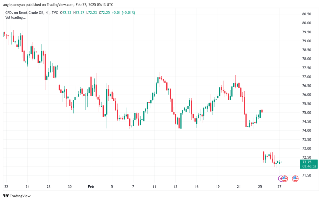 تحليل خام 27-2-2025 BRENT OIL