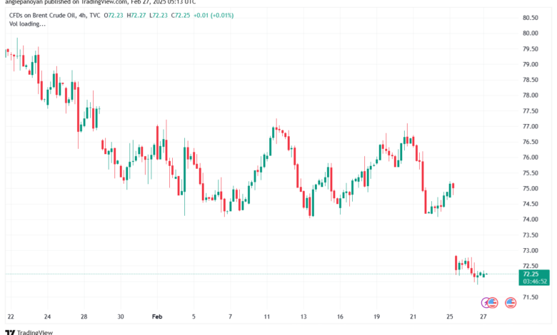 تحليل خام 27-2-2025 BRENT OIL