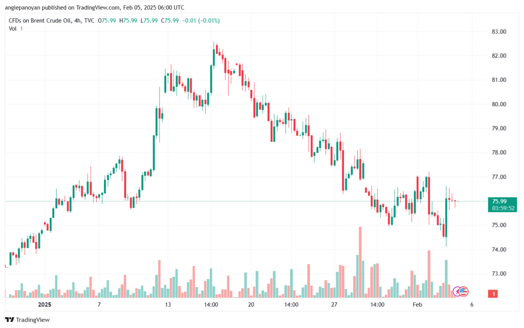 تحليل خام 5-2-2025 BRENT OIL