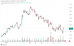 تحليل خام 5-2-2025 BRENT OIL
