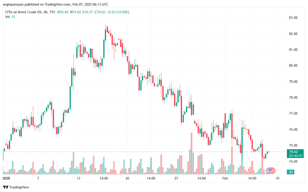 تحليل خام 7-2-2025 BRENT OIL