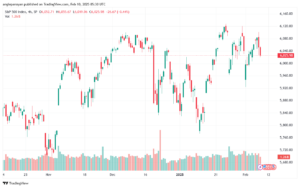 تحليل ستاندرد آند بورز 10-2-2025 S&P 500
