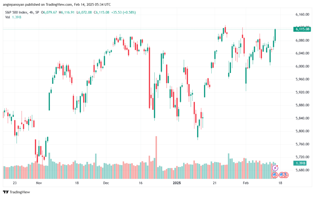 تحليل ستاندرد آند بورز 14-2-2025 S&P 500