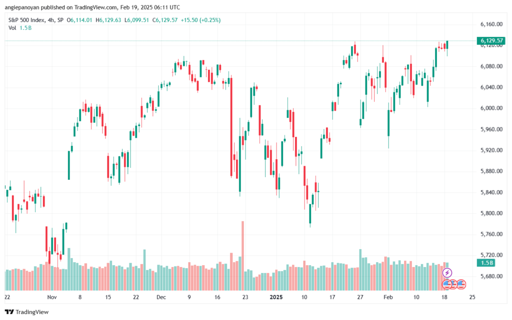 تحليل ستاندرد آند بورز 19-2-2025 S&P 500