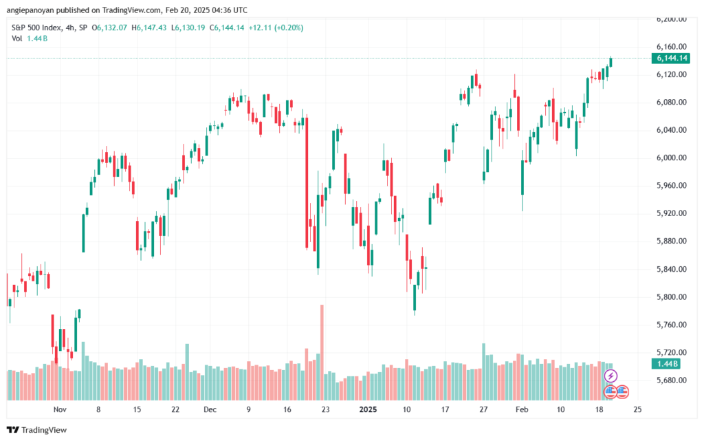 تحليل ستاندرد آند بورز 20-2-2025 S&P 500