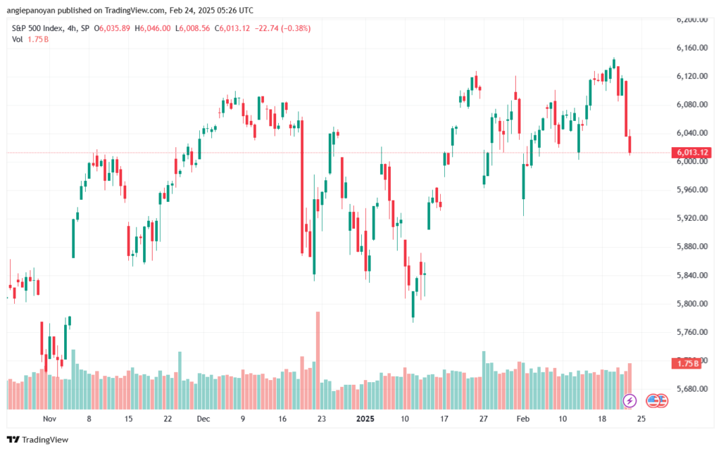 تحليل ستاندرد آند بورز 24-2-2025 S&P 500