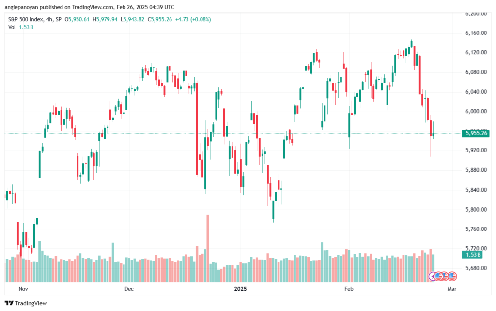 تحليل ستاندرد آند بورز 26-2-2025 S&P 500