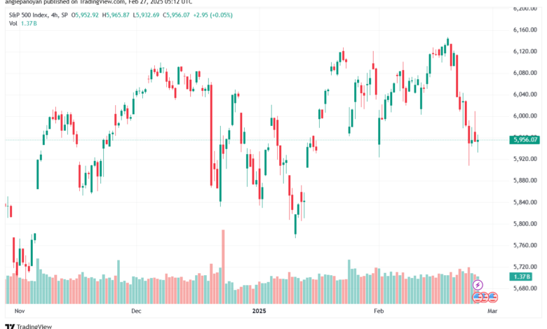 تحليل ستاندرد آند بورز 27-2-2025 S&P 500