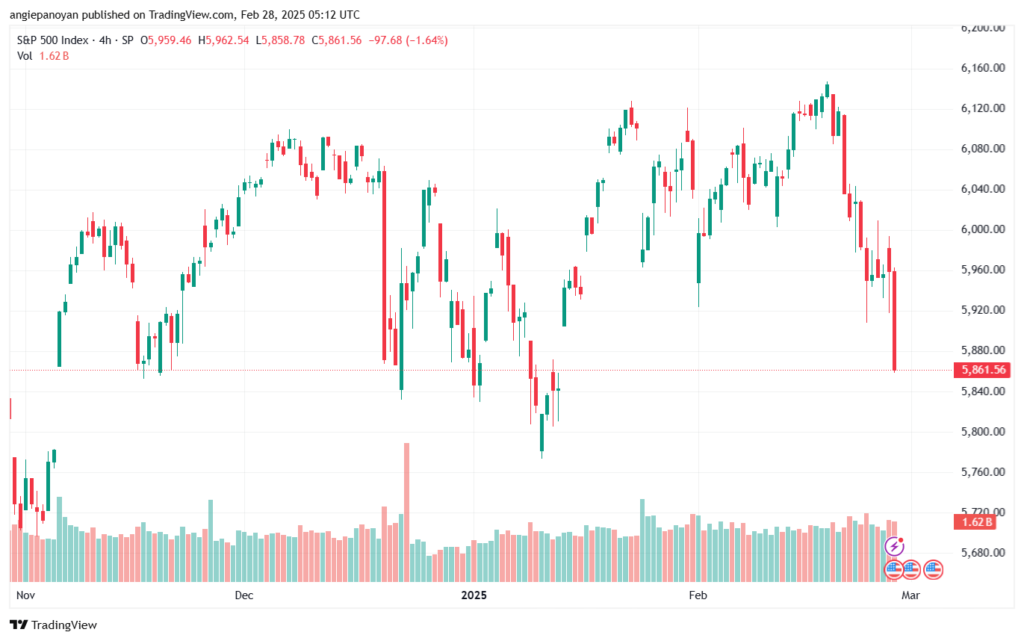 تحليل ستاندرد آند بورز 28-2-2025 S&P 500