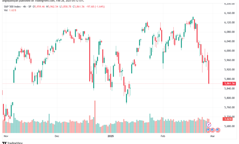 تحليل ستاندرد آند بورز 28-2-2025 S&P 500