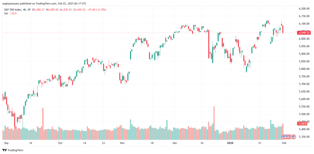 تحليل ستاندرد آند بورز 3-2-2025 S&P 500