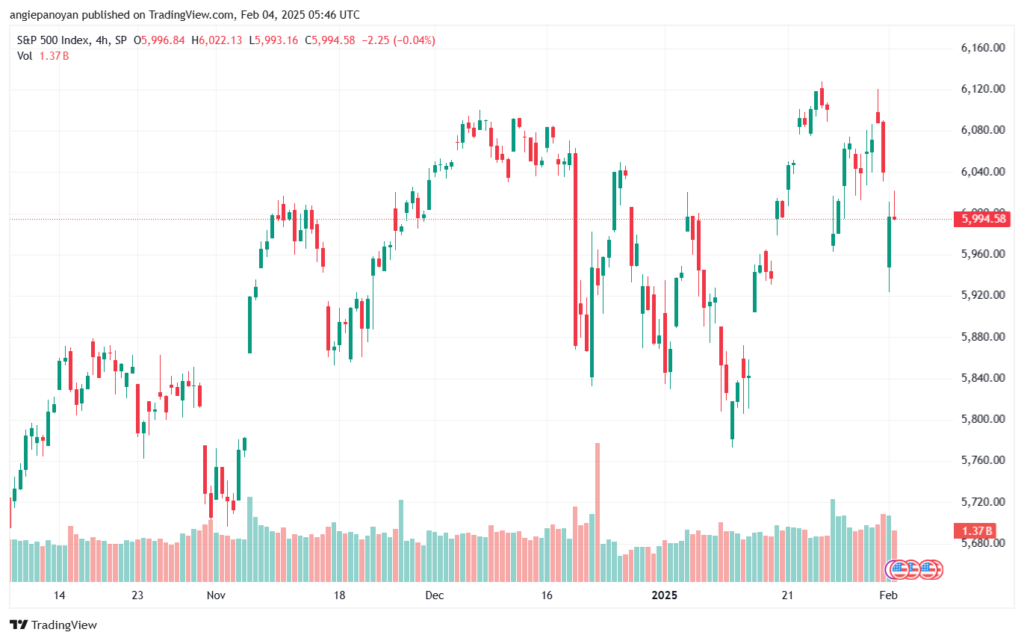 تحليل ستاندرد آند بورز 4-2-2025 S&P 500