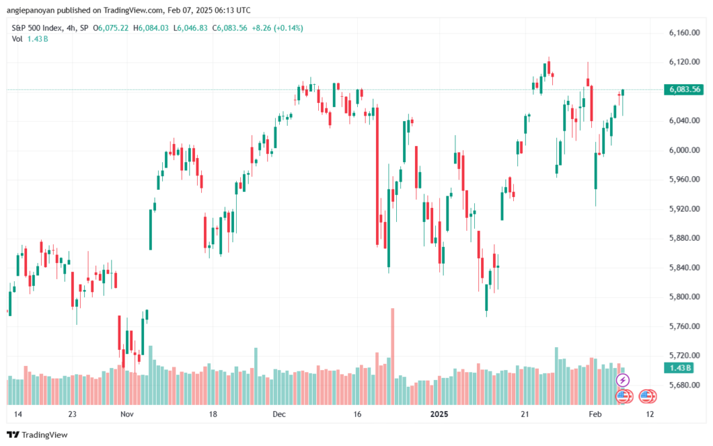 تحليل ستاندرد آند بورز 7-2-2025 S&P 500