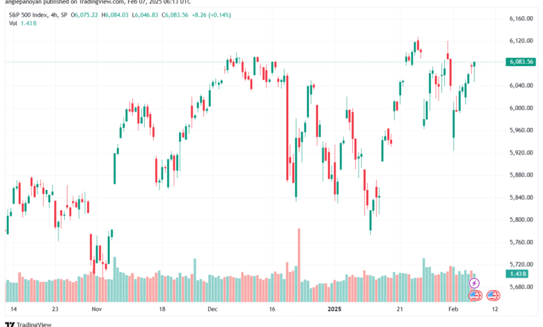 تحليل ستاندرد آند بورز 7-2-2025 S&P 500