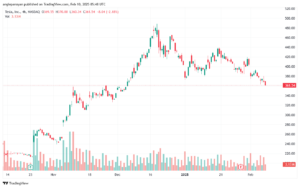 تحليل سهم تسلا الفني TSLA-10-2-2025