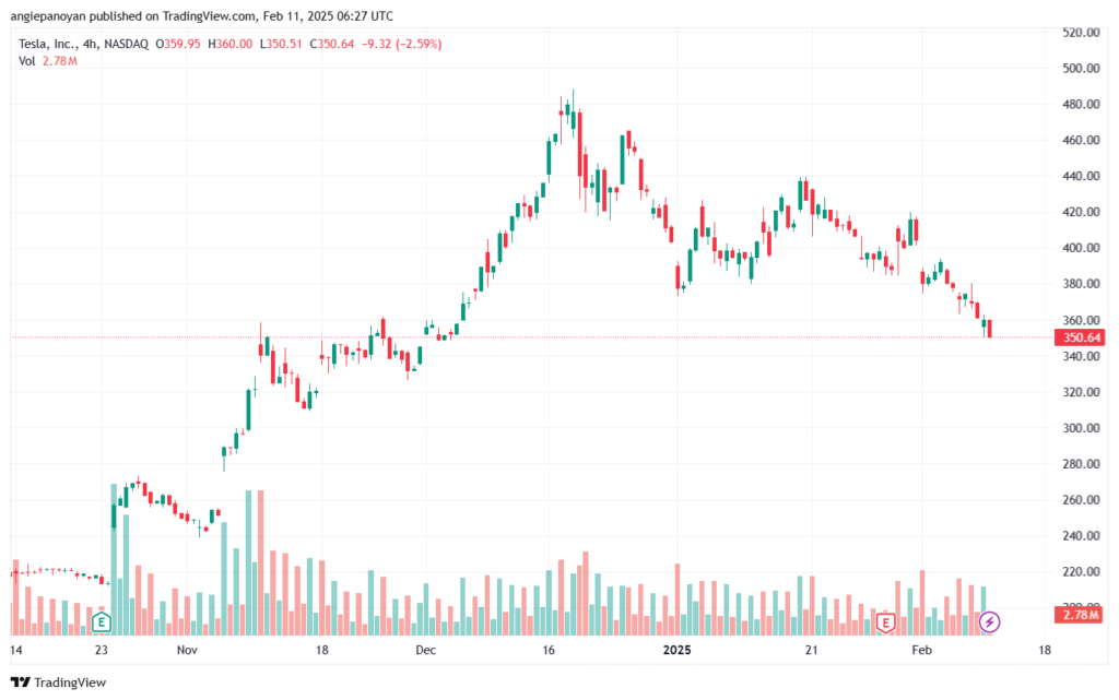 تحليل سهم تسلا الفني TSLA-11-2-2025