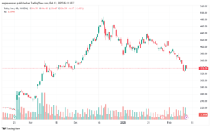 تحليل سهم تسلا الفني TSLA-13-2-2025
