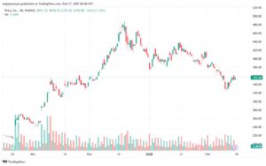تحليل سهم تسلا الفني TSLA-17-2-2025