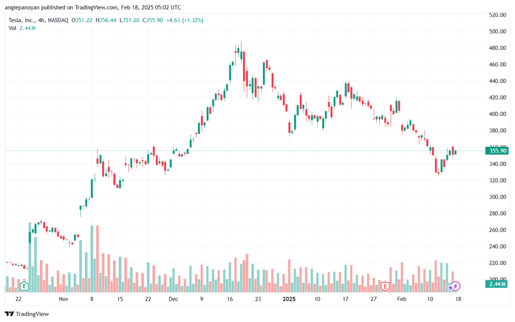 تحليل سهم تسلا الفني TSLA-18-2-2025