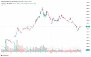 تحليل سهم تسلا الفني TSLA-18-2-2025