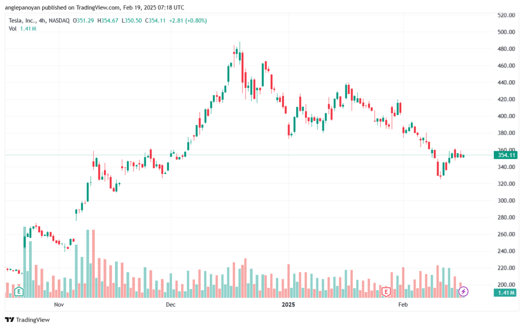 تحليل سهم تسلا الفني TSLA-19-2-2025