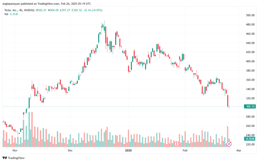 تحليل سهم تسلا الفني TSLA-26-2-2025