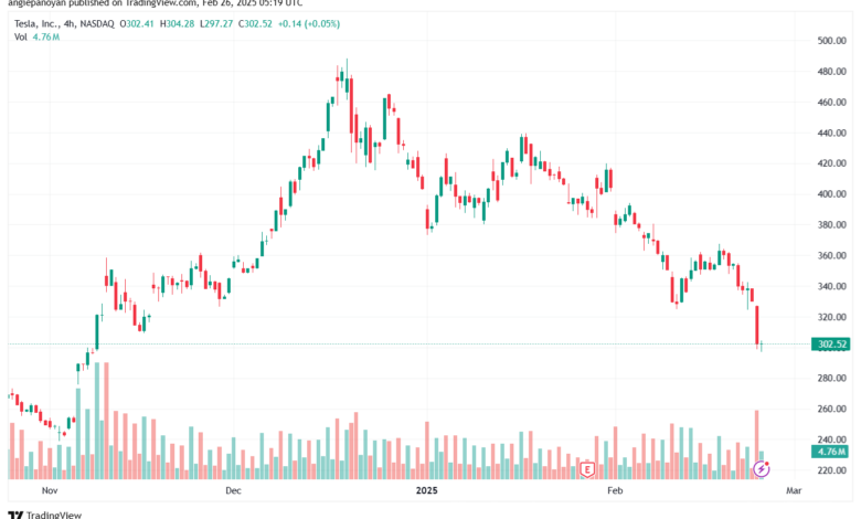 تحليل سهم تسلا الفني TSLA-26-2-2025