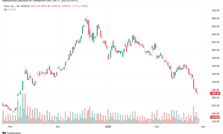 تحليل سهم تسلا الفني TSLA-27-2-2025
