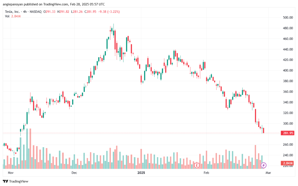 تحليل سهم تسلا الفني TSLA-28-2-2025