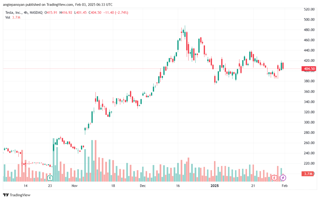 تحليل سهم تسلا الفني TSLA-3-2-2025