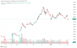 تحليل سهم تسلا الفني TSLA-4-2-2025