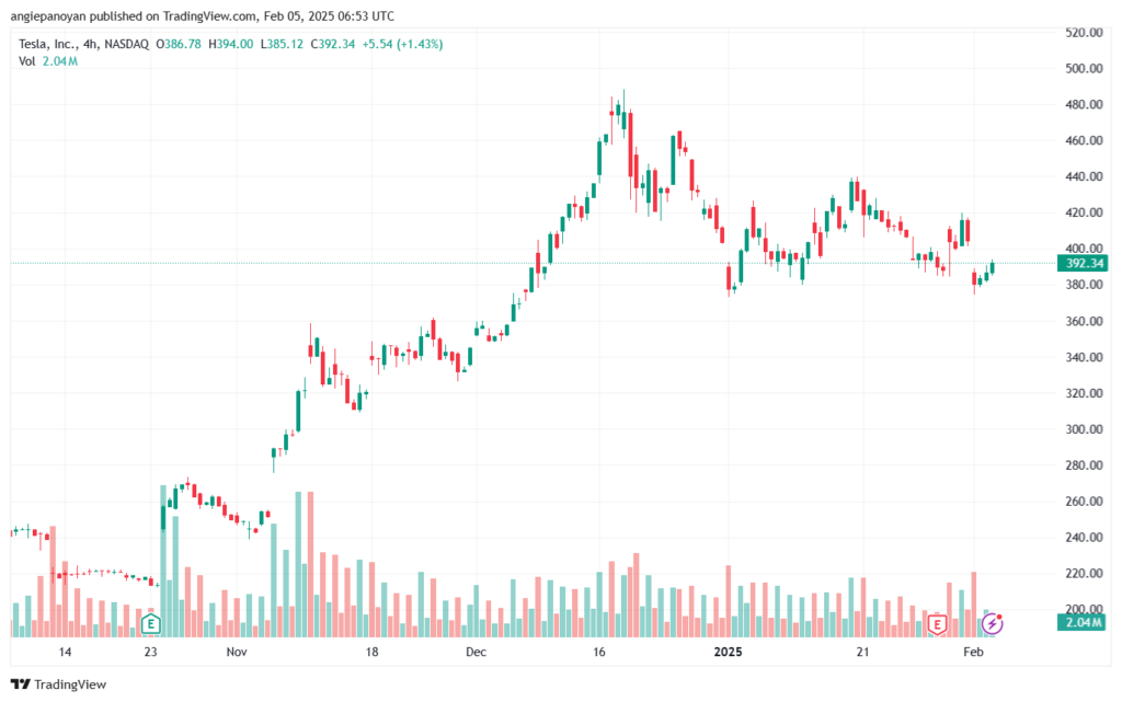 تحليل سهم تسلا الفني TSLA-5-2-2025