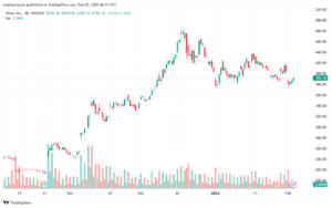 تحليل سهم تسلا الفني TSLA-5-2-2025