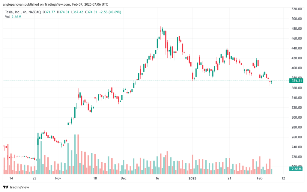 تحليل سهم تسلا الفني TSLA-7-2-2025