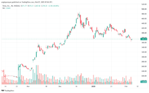 تحليل سهم تسلا الفني TSLA-7-2-2025