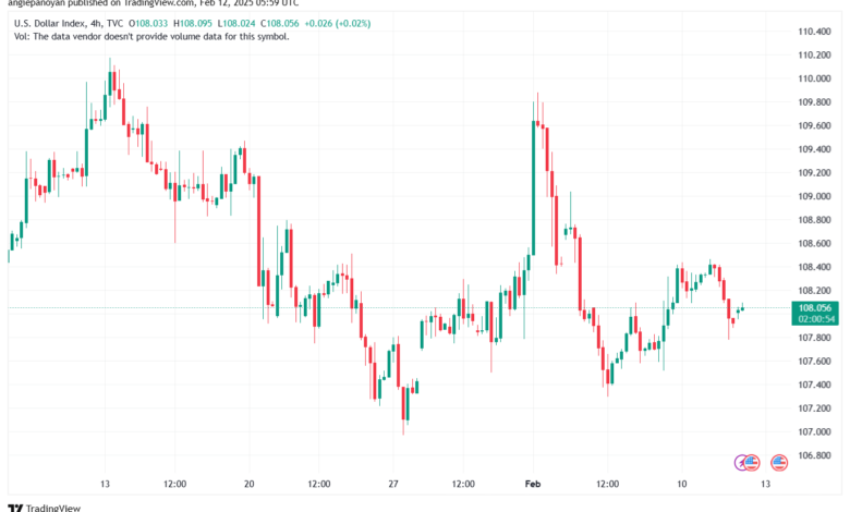 تحليل مؤشر الدولار الامريكي- Dollar Index (DXY)-1222025