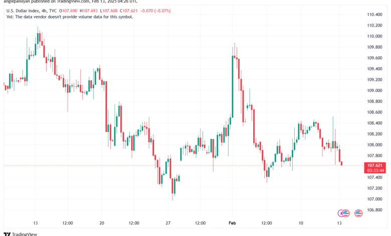 تحليل مؤشر الدولار الامريكي- Dollar Index (DXY)-1322025