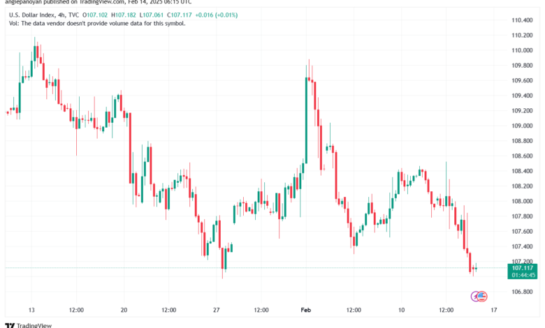 تحليل مؤشر الدولار الامريكي- Dollar Index (DXY)-1422025