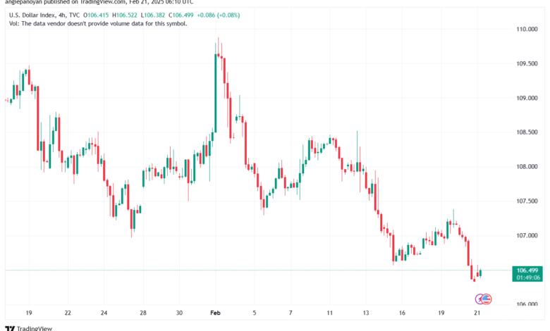 تحليل مؤشر الدولار الامريكي- Dollar Index (DXY)-2122025