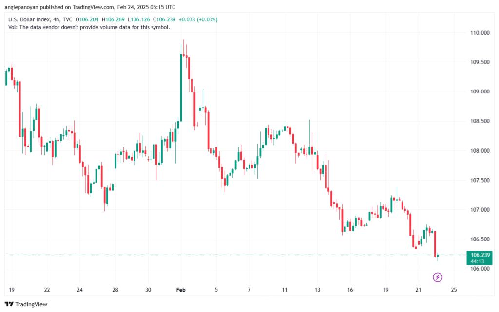 تحليل مؤشر الدولار الامريكي- Dollar Index (DXY)-24/2/2025