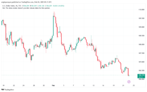 تحليل مؤشر الدولار الامريكي- Dollar Index (DXY)-24/2/2025