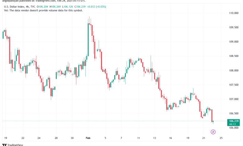 تحليل مؤشر الدولار الامريكي- Dollar Index (DXY)-24/2/2025