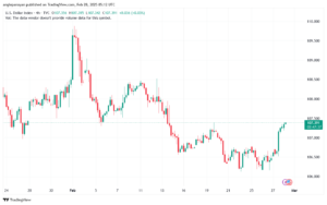 تحليل مؤشر الدولار الامريكي- Dollar Index (DXY)-2822025