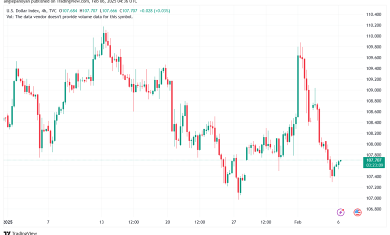 تحليل مؤشر الدولار الامريكي- Dollar Index (DXY)-622025