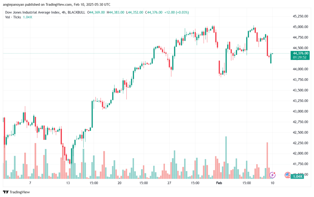 تحليل مؤشر داو جونز US30 DOW JONES-10-2-2025